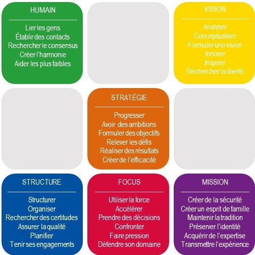 Management drive - les 6 couleurs